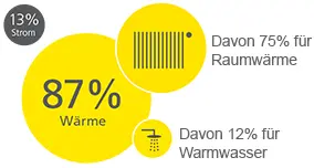Energiekostenverbrauch in einem Haushalt - Grafik