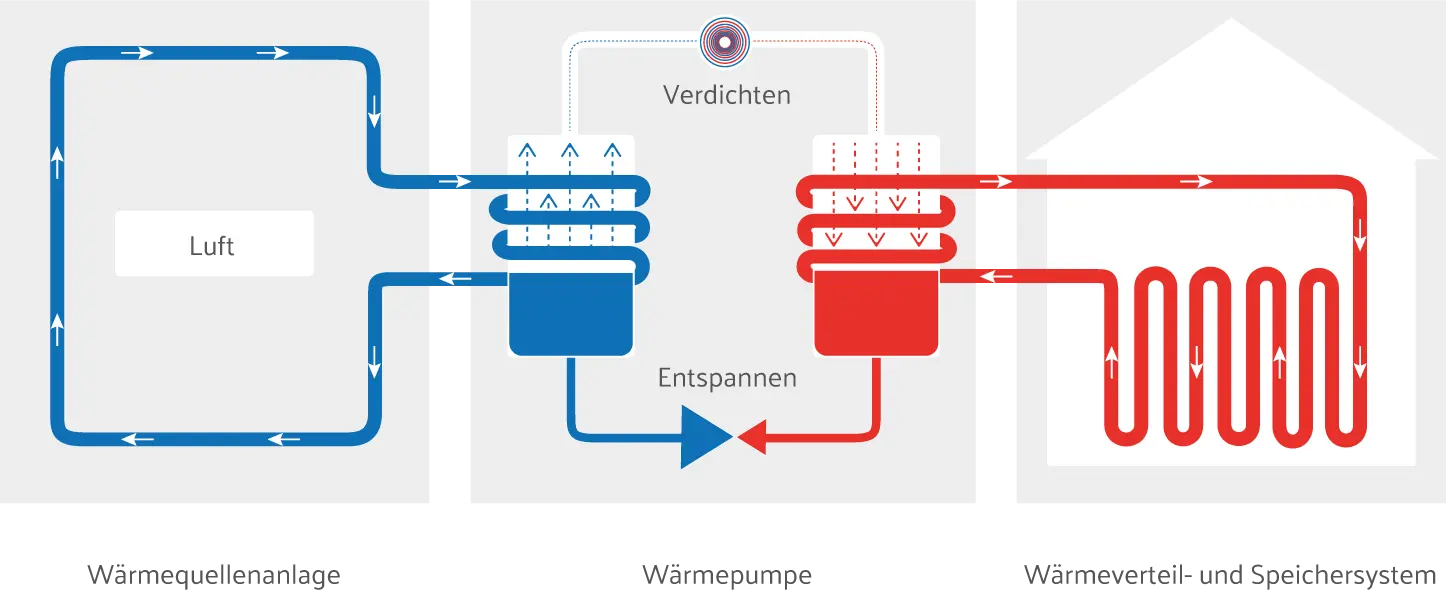 Funktionsprinzip einer Wärmepumpe